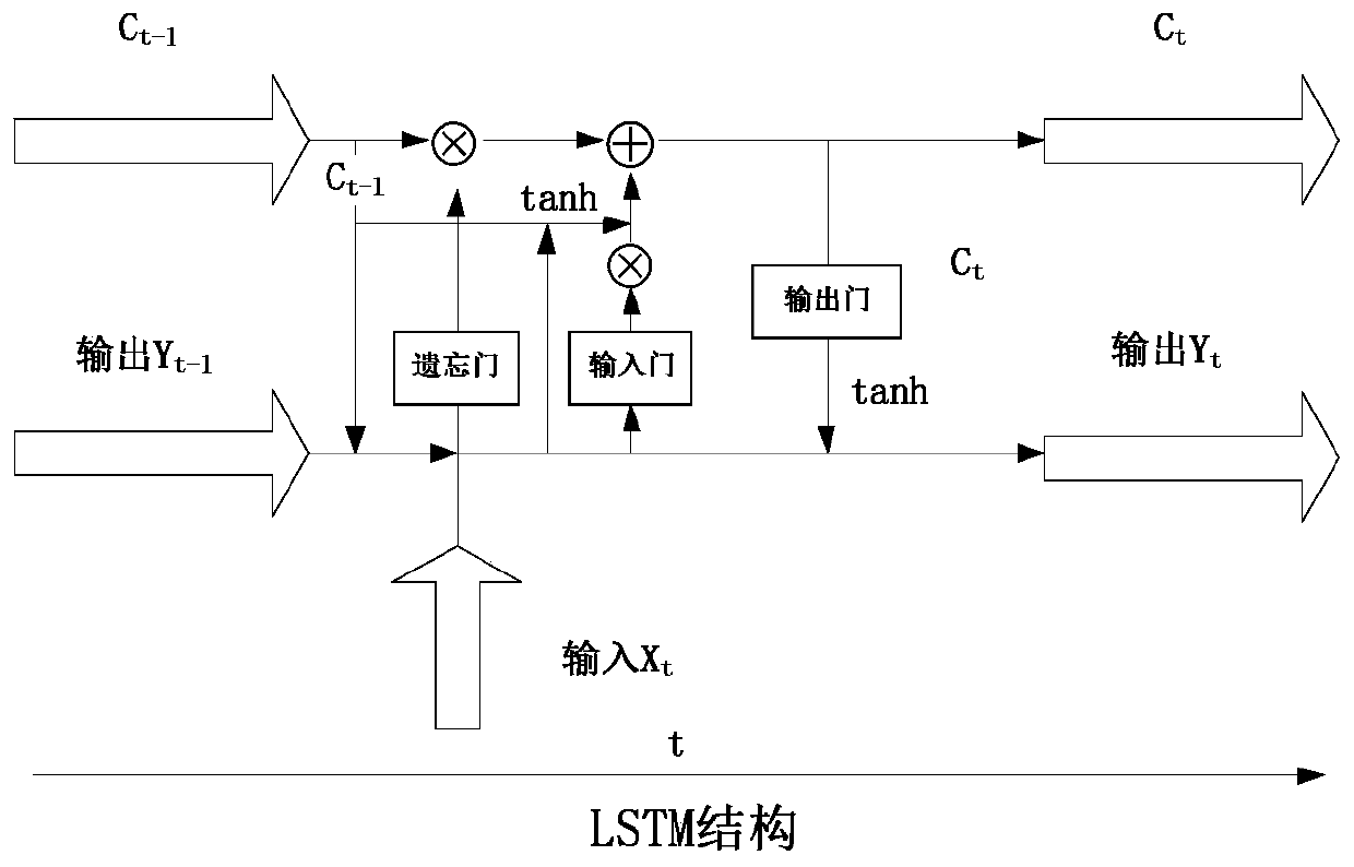 Thermal power plant condenser vacuum degree prediction method based on multi-layer LSTM