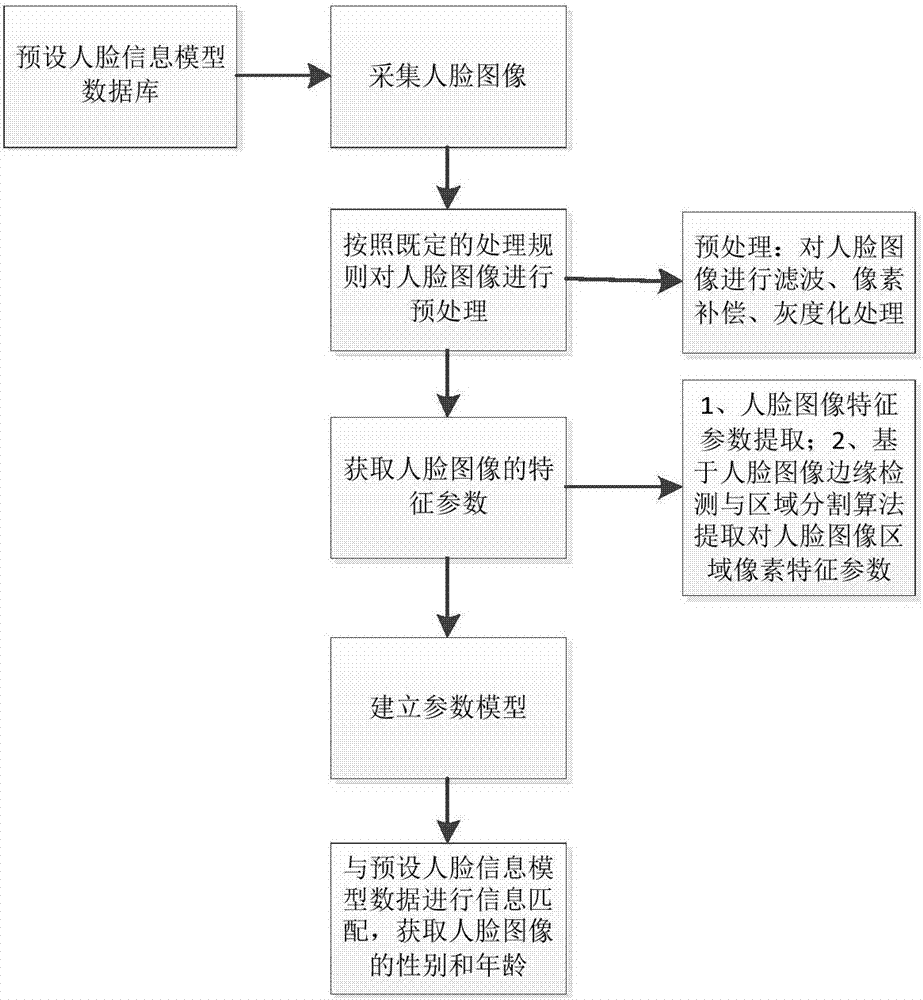 Face recognition method and system