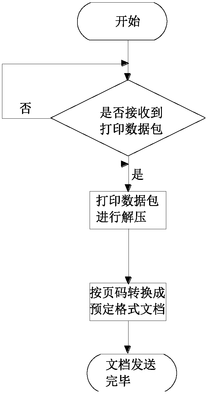 Document transmission method