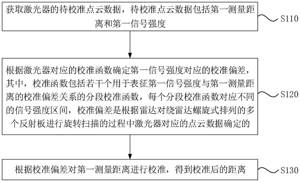 Radar calibration method, radar, upper computer, calibration system and storage medium