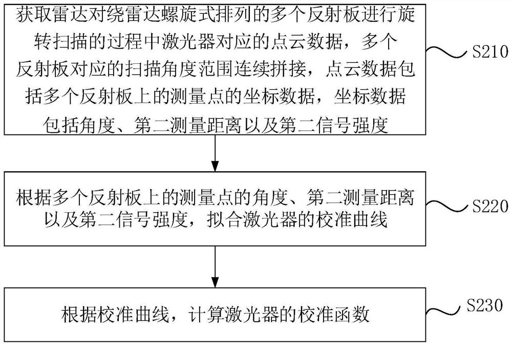 Radar calibration method, radar, upper computer, calibration system and storage medium