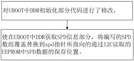 Method for quickly debugging DDR memory grains through U-Boot