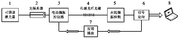 A dynamic pressure detection system and method based on fiber grating Stokes parameters