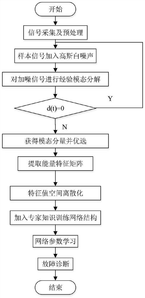 Wind power variable pitch system fault diagnosis method based on CEEMDAN-BNs