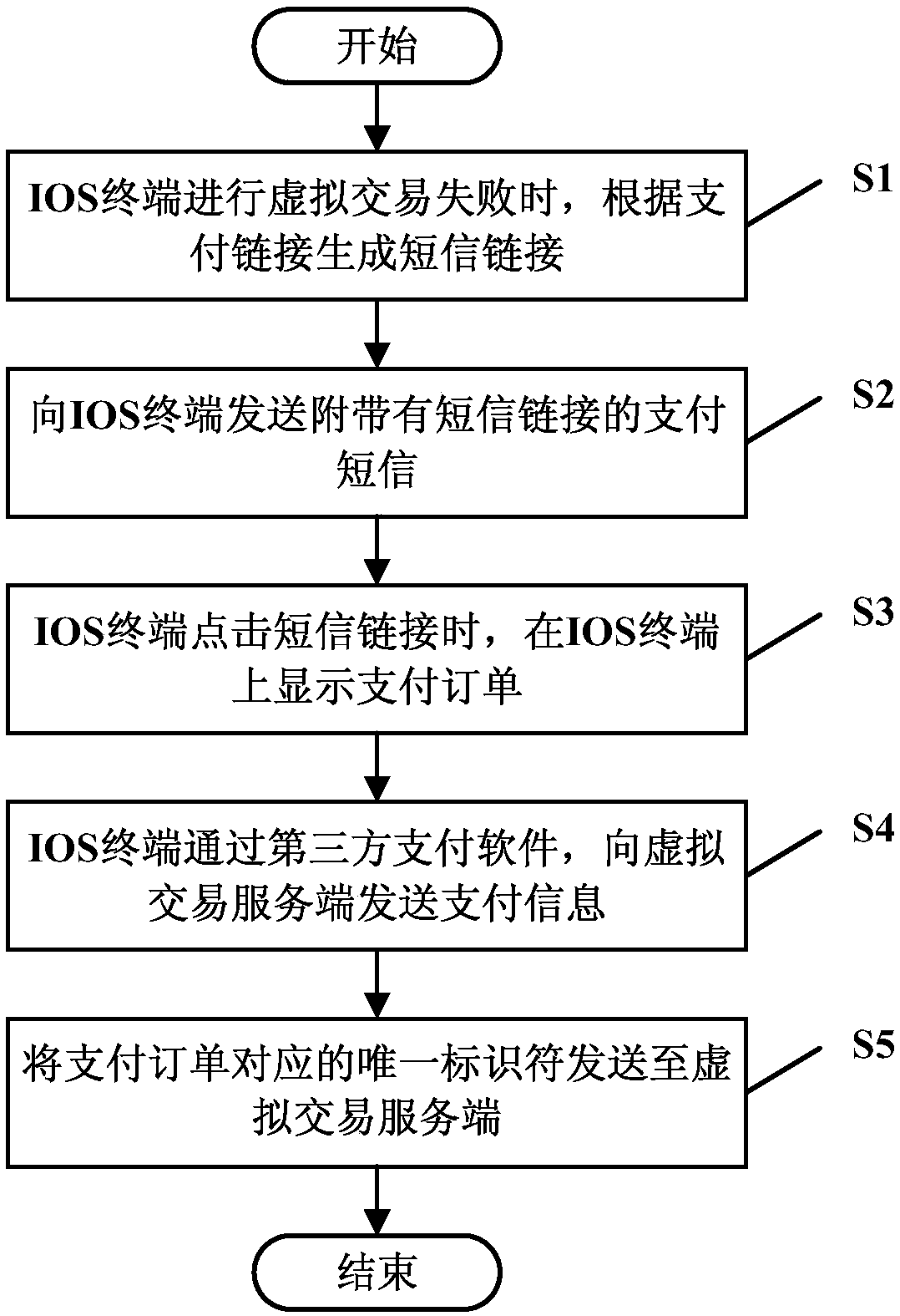 Payment method in failure of virtual transaction, storage medium, electronic device and system