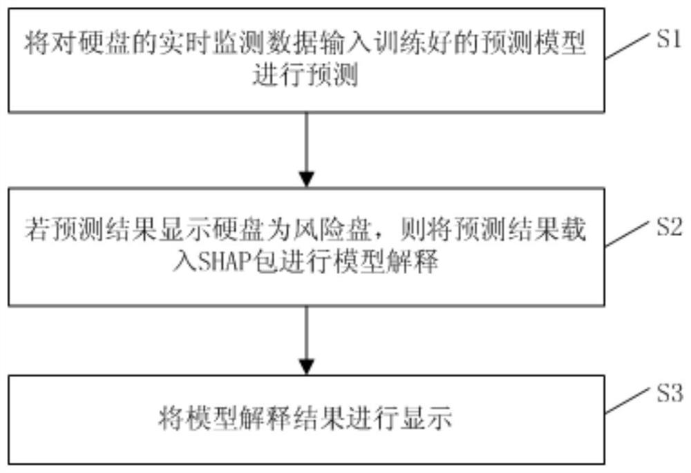 Hard disk fault prediction model interpretation method and device