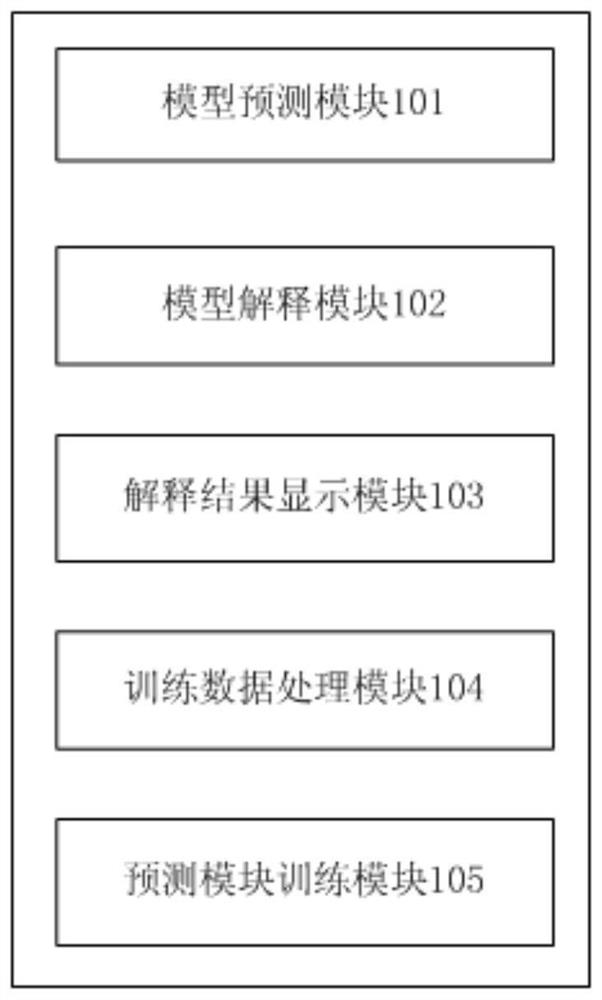 Hard disk fault prediction model interpretation method and device