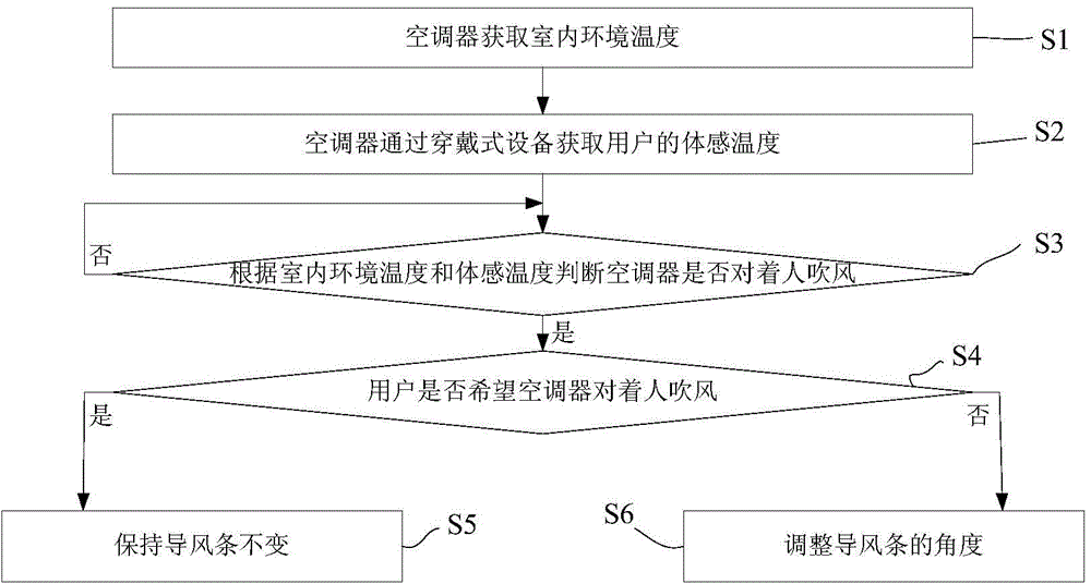 Air guide bar control method for air conditioner and air-conditioning system