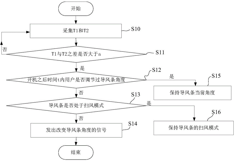 Air guide bar control method for air conditioner and air-conditioning system