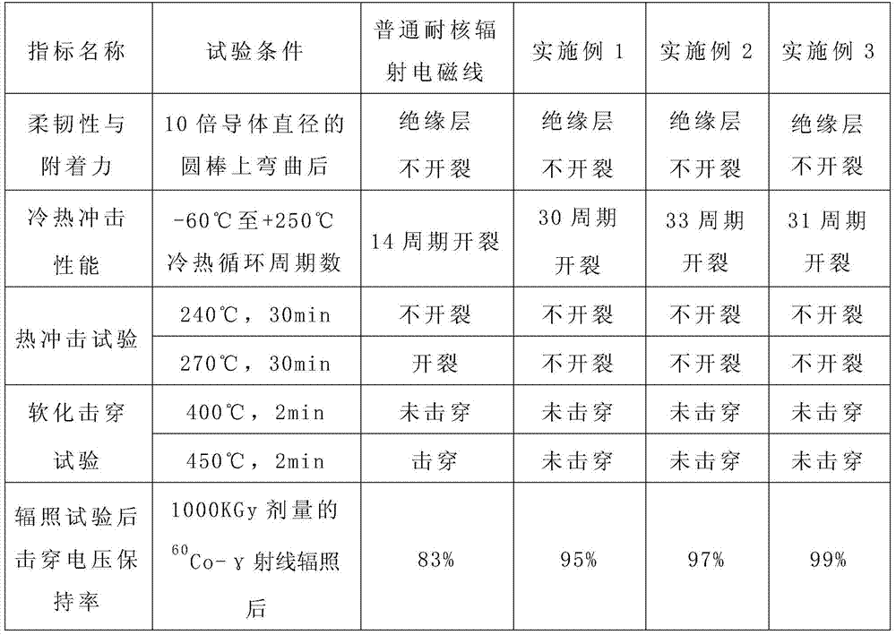 Electromagnetic wire for nuclear power unit and preparation method thereof