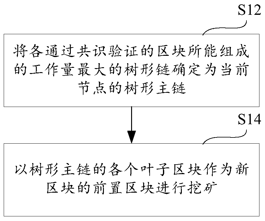 Tree block chain processing method and device and storage medium