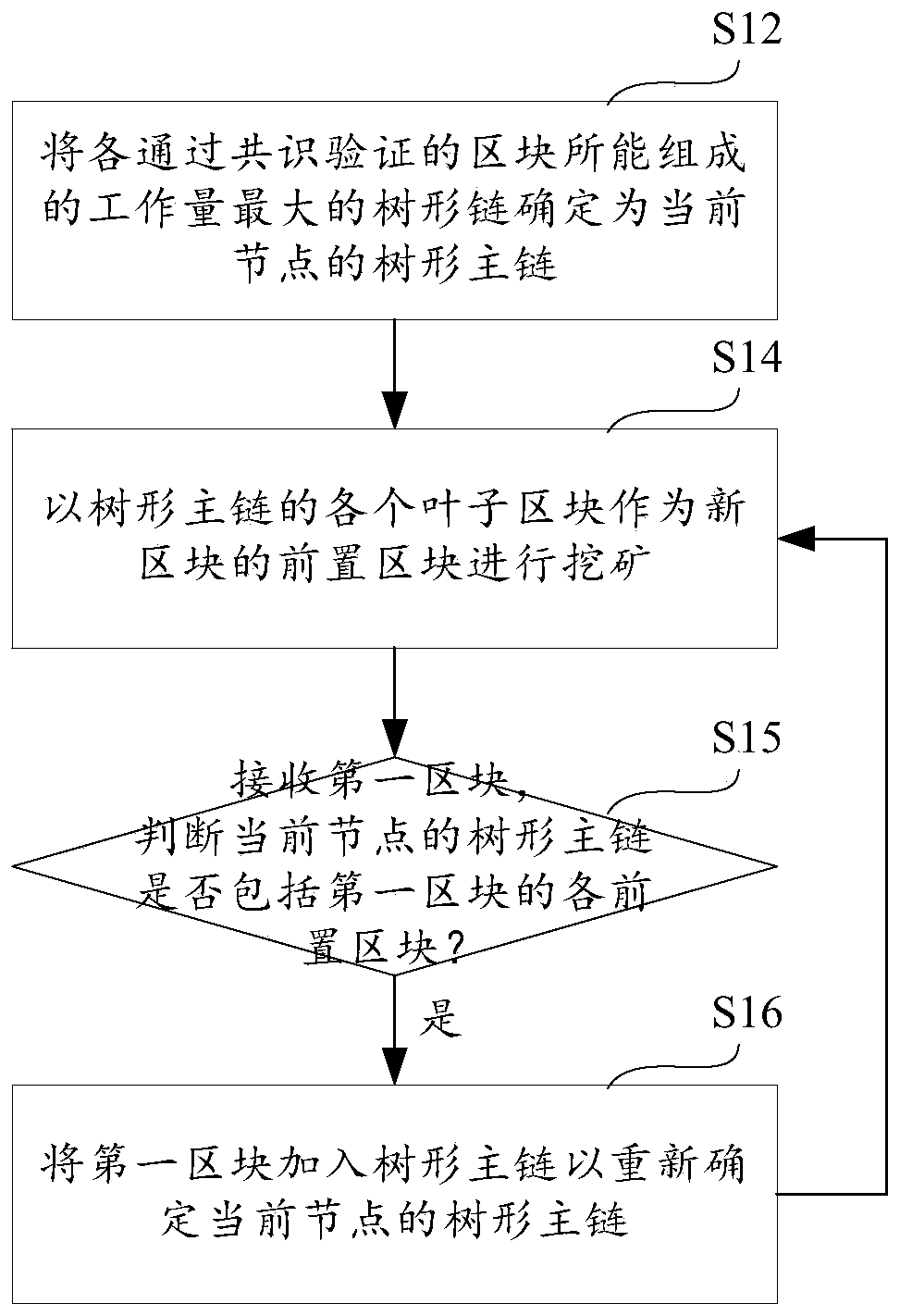 Tree block chain processing method and device and storage medium