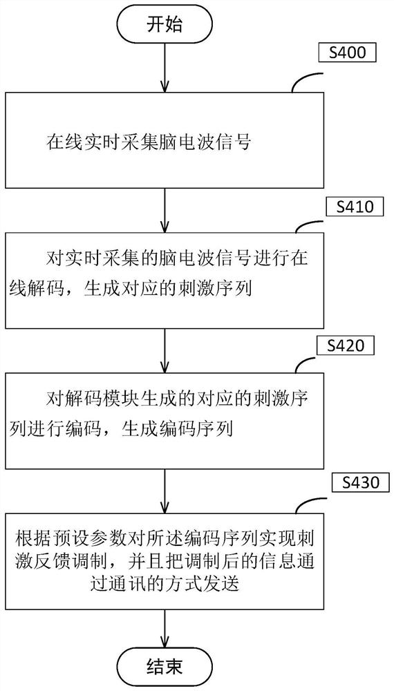 A real-time neurofeedback device, system, method and computer storage medium