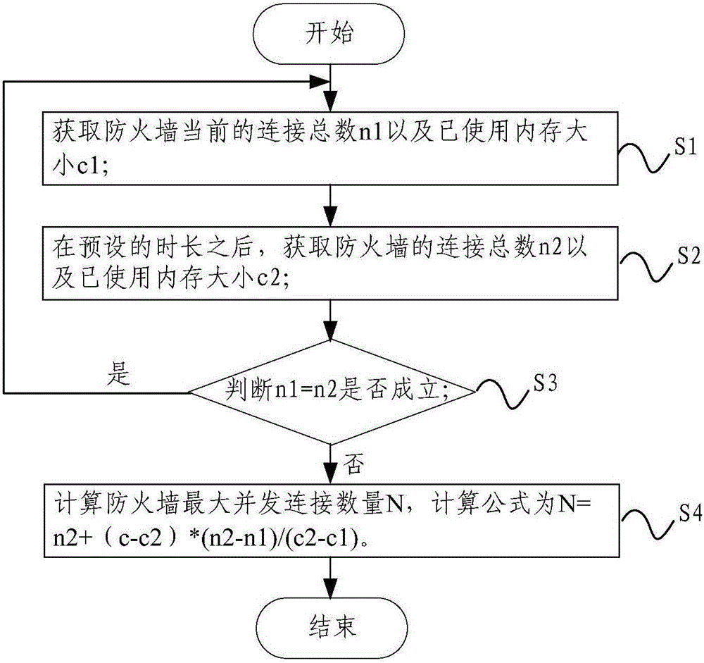 Method and system for obtaining maximum concurrent connection number of firewall