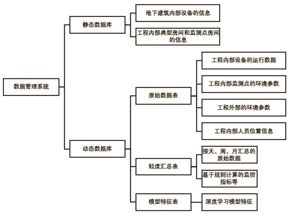 Data management system for underground building internal equipment