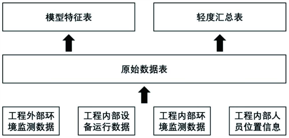 Data management system for underground building internal equipment