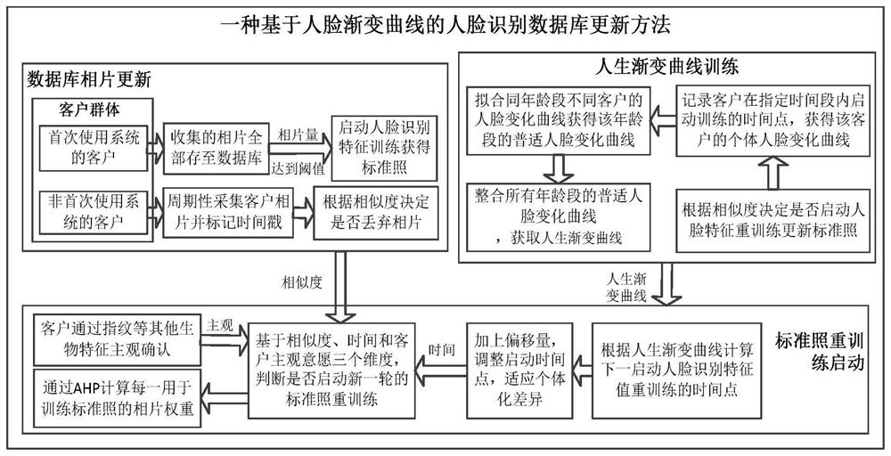 Face recognition standard photo updating method and device, computer equipment and storage medium