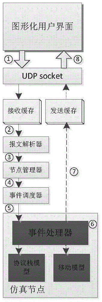 Method oriented to QualNet for correcting simulated scene node information regularly