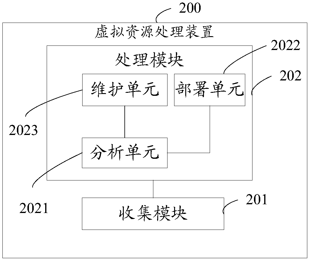 Virtual resource management method and device and computer readable storage medium