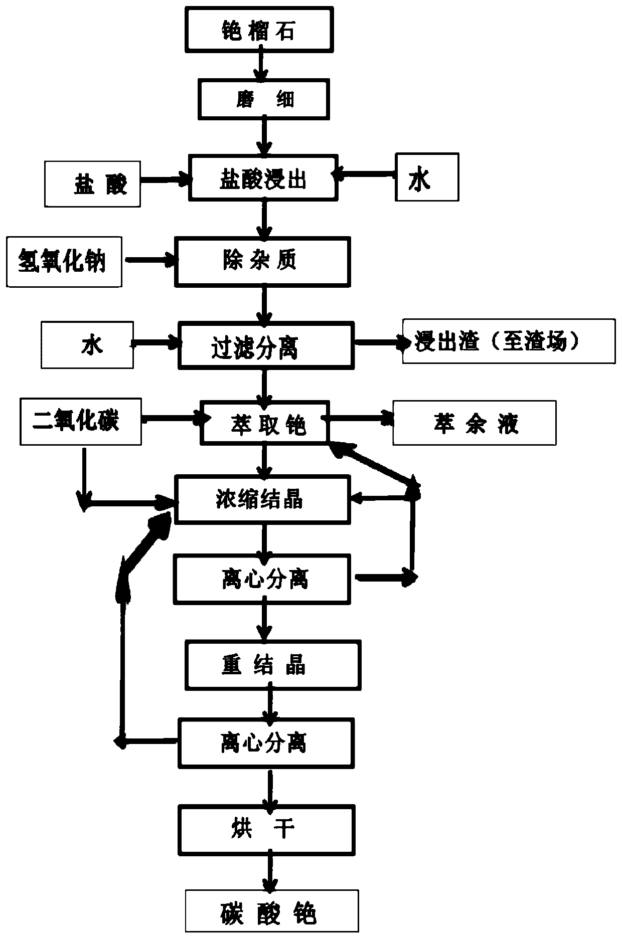 Method for extracting high-purity cesium carbonate from pollucite