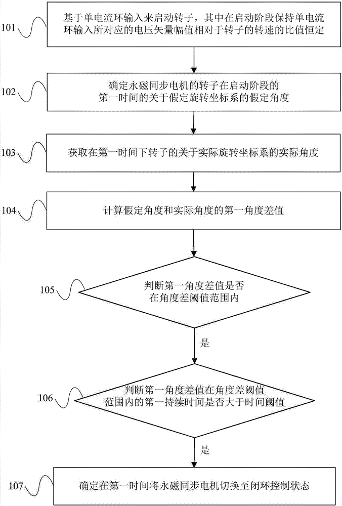 Control method and system of permanent magnet synchronous motor