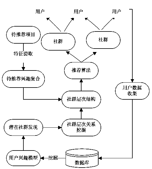 Information recommendation method based on potential communities