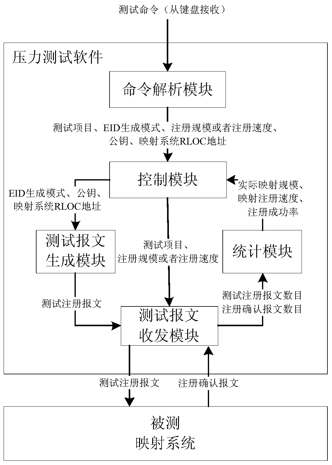 A Lisp-Based Mapping Scale Stress Test Method