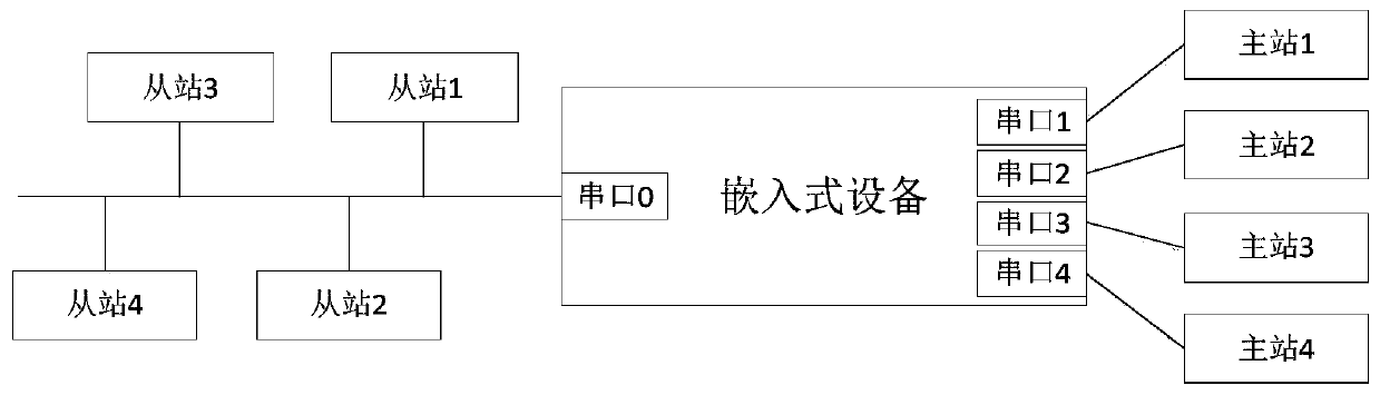 Serial port communication system, method and device and electronic equipment