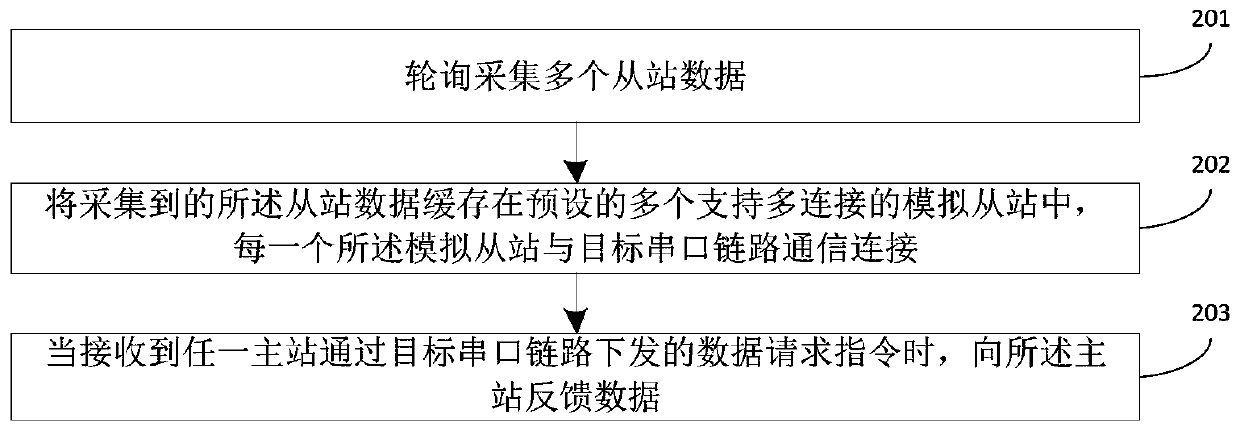 Serial port communication system, method and device and electronic equipment