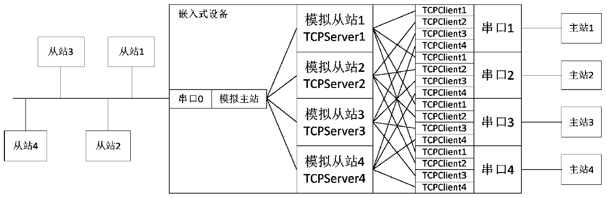 Serial port communication system, method and device and electronic equipment