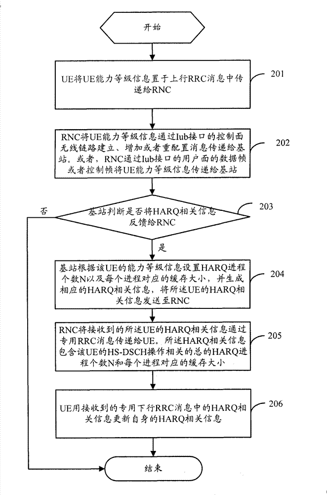 Method and system for collocating hybrid automatic repeat request related information