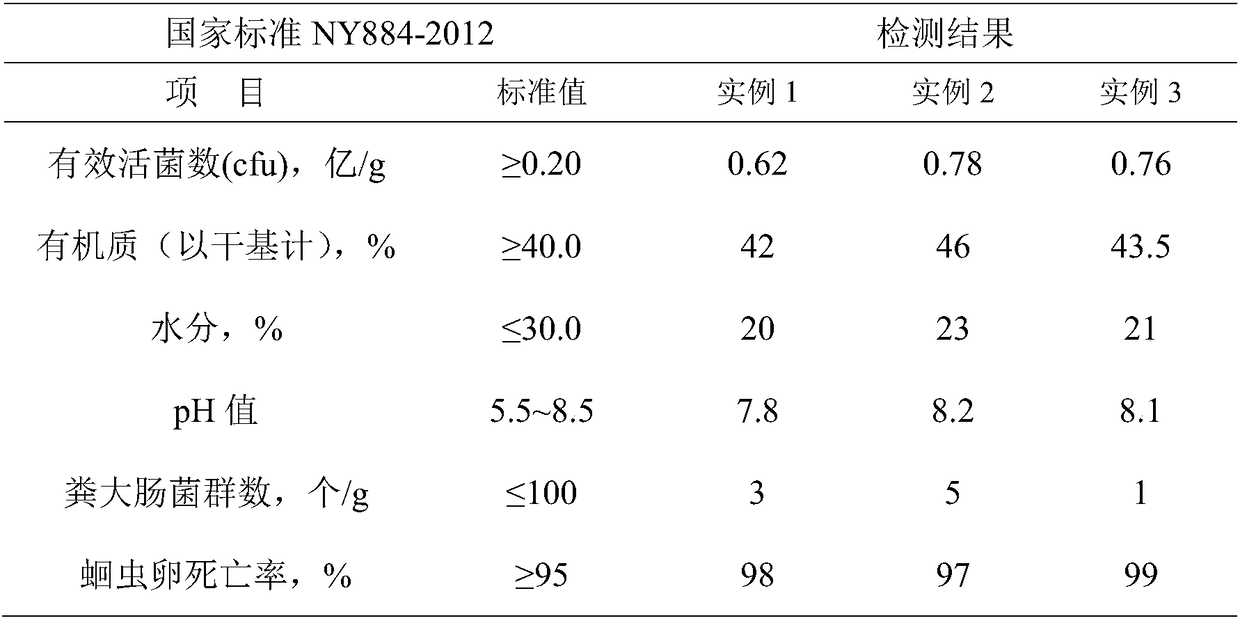 A kind of bio-organic fertilizer for organic vegetable cultivation and preparation method thereof