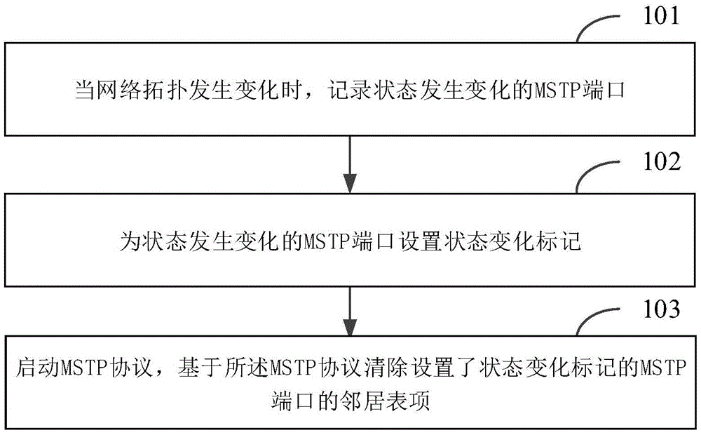 Method and device for updating MSTP neighbor table