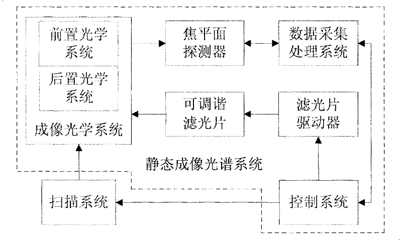 Color filter tuning type window scanning optical spectrum imaging system and method