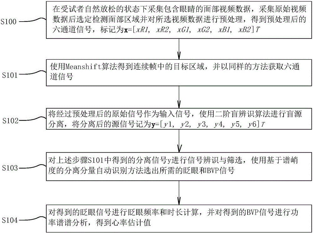 Non-contact wink and heart rate combined detection system and method based on second-order blindness identification