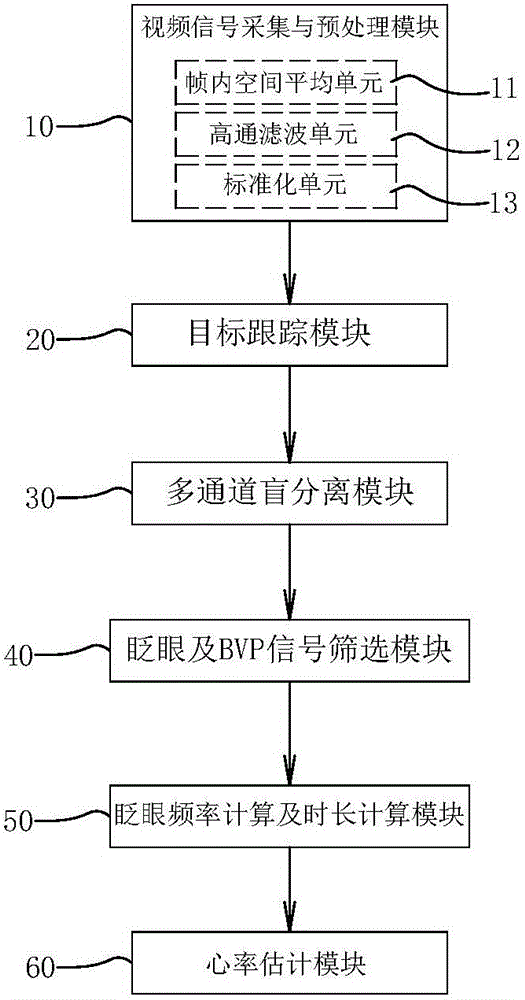 Non-contact wink and heart rate combined detection system and method based on second-order blindness identification