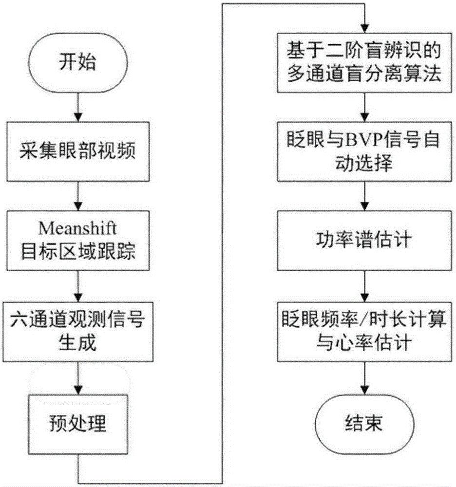 Non-contact wink and heart rate combined detection system and method based on second-order blindness identification