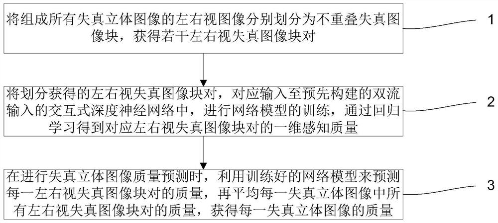 A No-Reference Stereo Image Quality Evaluation Method Based on Deep Neural Network