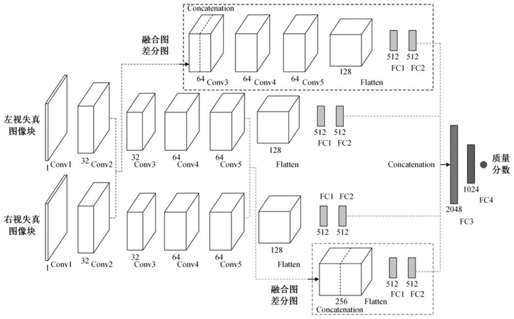 A No-Reference Stereo Image Quality Evaluation Method Based on Deep Neural Network