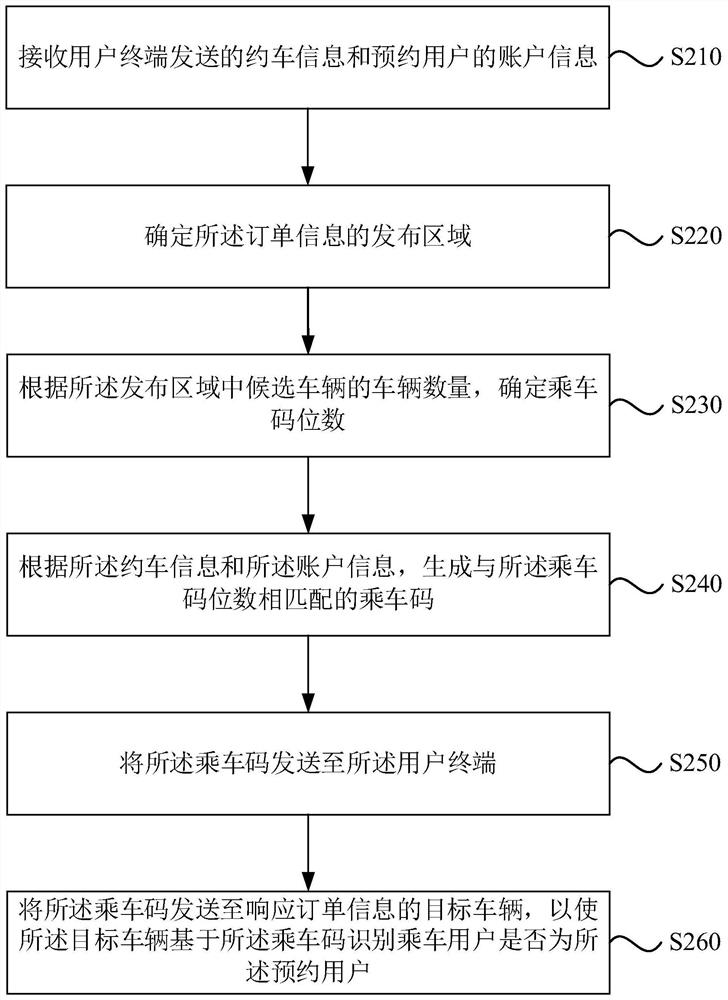 Vehicle reservation method, device and equipment and storage medium