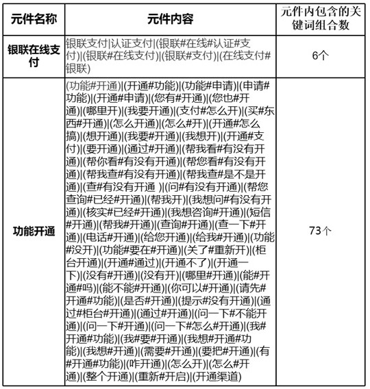 Voice text data analysis method and equipment for element splitting and combination