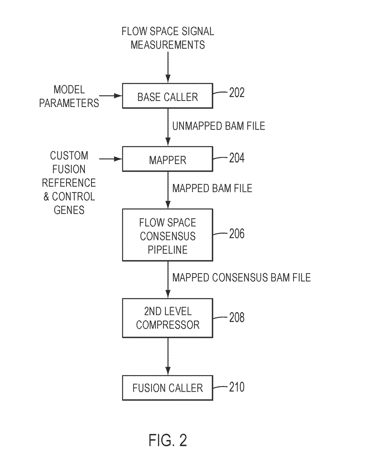 Methods for detection of fusions using compressed molecular tagged nucleic acid sequence data