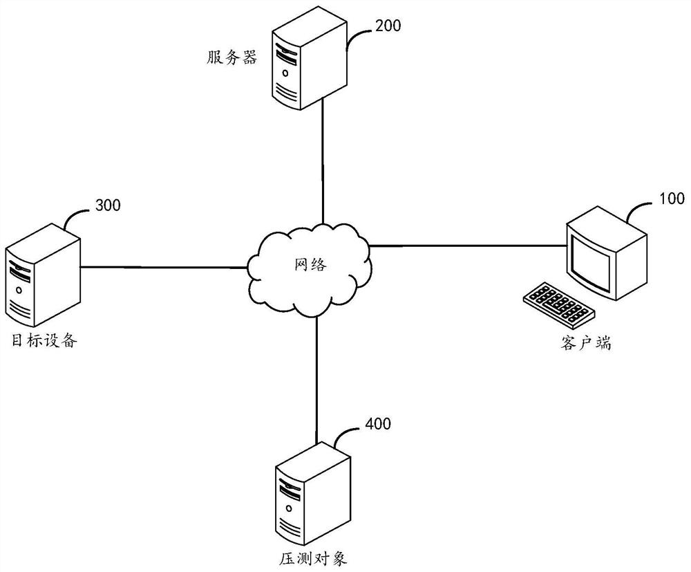 Performance pressure measurement method and device, server and computer readable storage medium