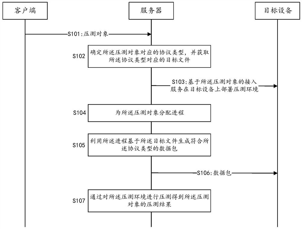 Performance pressure measurement method and device, server and computer readable storage medium