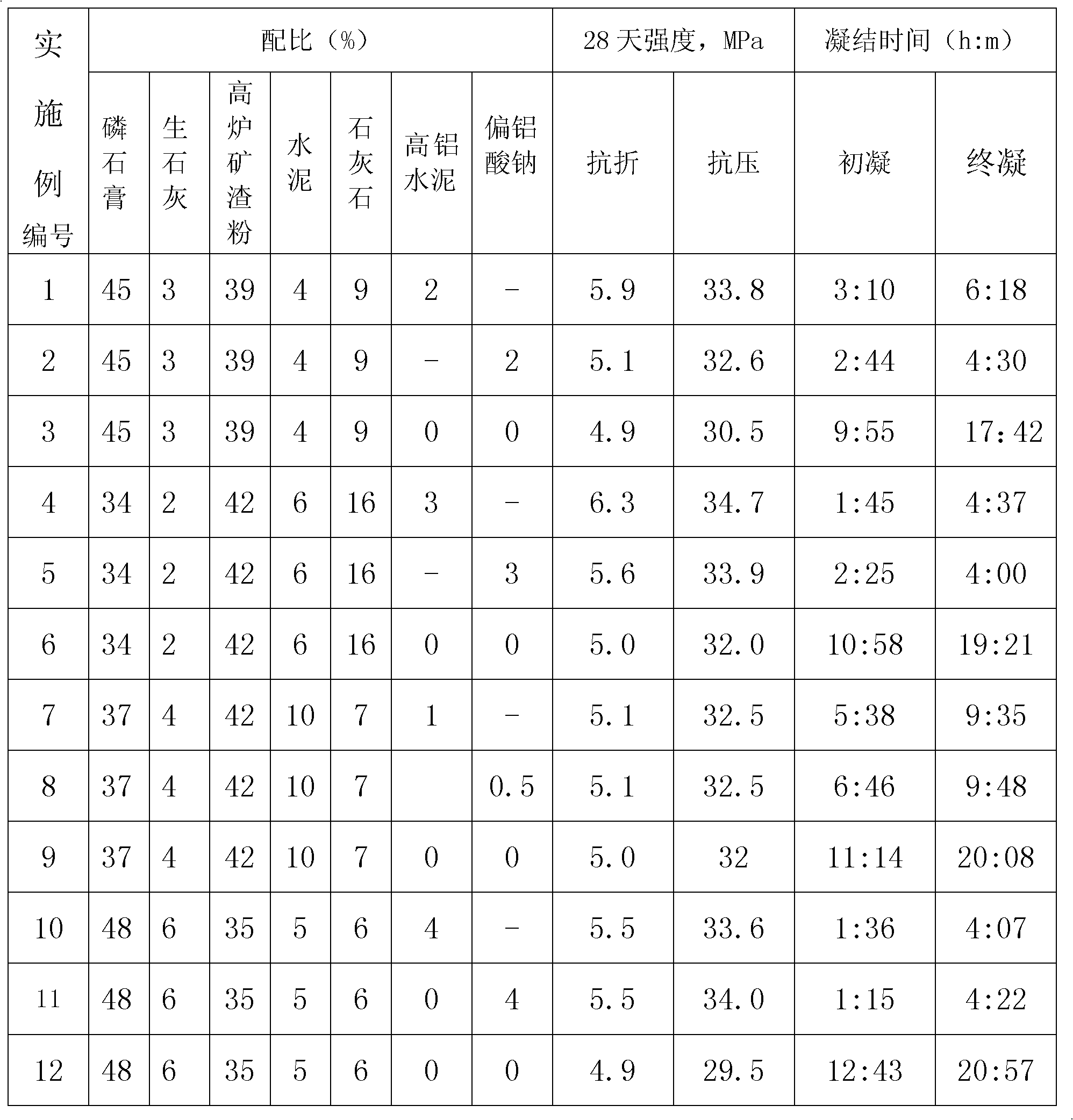 Ardealite basis composite gelled material and coagulant thereof