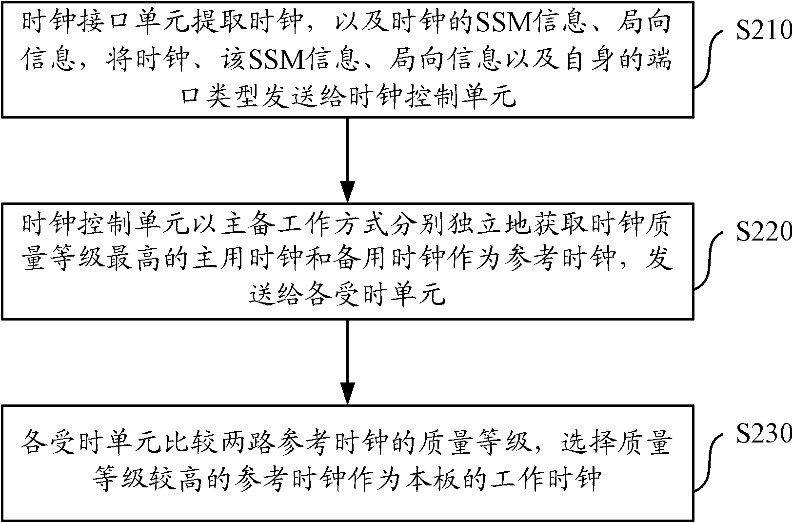 Clock transmission method, synchronization method and system, and sending and receiving device