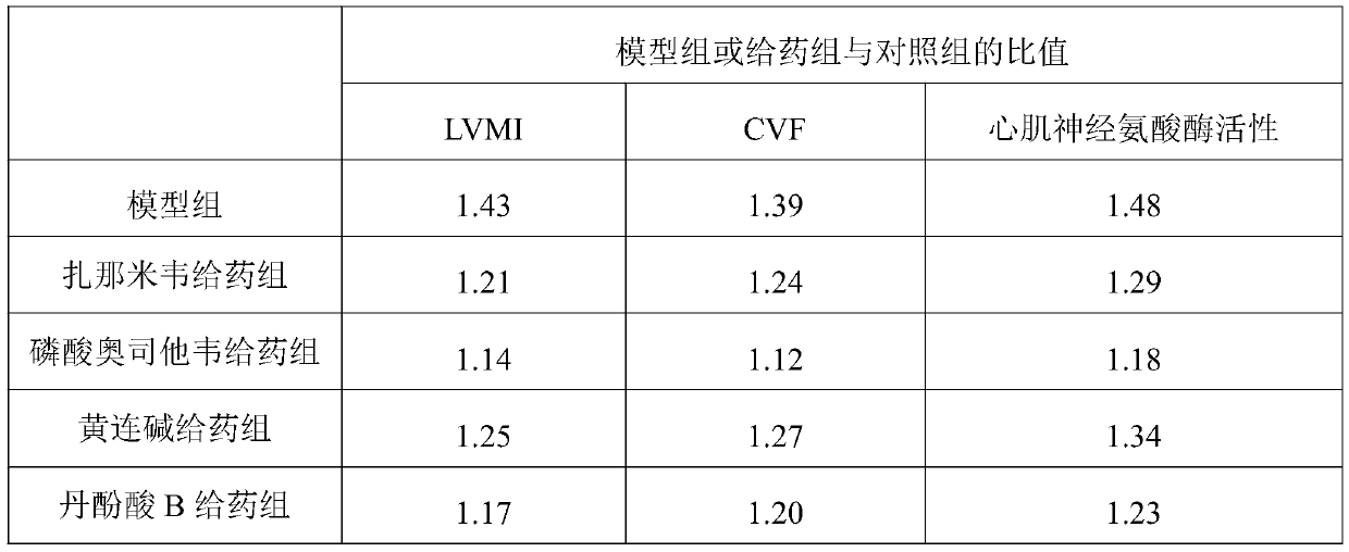 Application of neuraminidase and inhibitor in preparation of medicine for treating myocardial fibrosis and ventricular hypertrophy