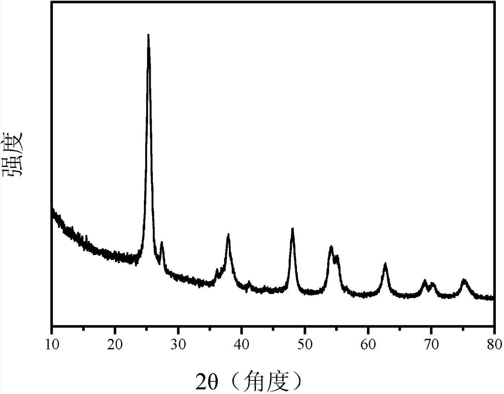 High-crystallinity titanium dioxide-silica nano composite material with regular mesoporous structure as well as preparation method and application thereof