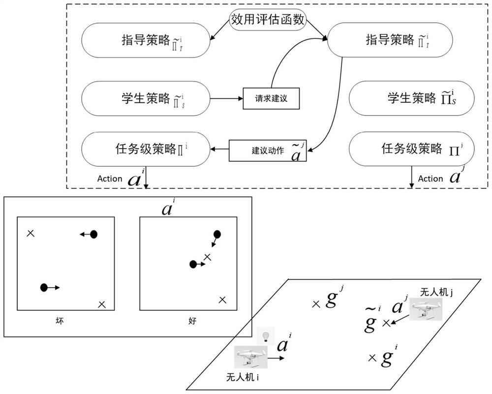 Unmanned aerial vehicle cluster collaborative learning method based on multi-agent reinforcement learning