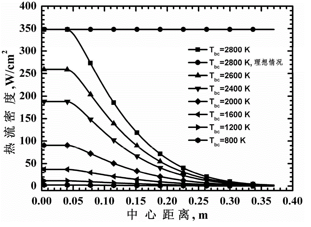 Method for calibrating heat flow meter through blackbody radiation